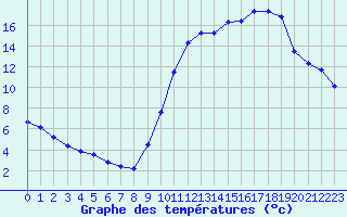 Courbe de tempratures pour Saint-Philbert-sur-Risle (27)