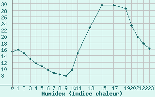 Courbe de l'humidex pour Potes / Torre del Infantado (Esp)