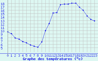 Courbe de tempratures pour Crest (26)