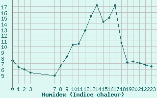 Courbe de l'humidex pour Champtercier (04)