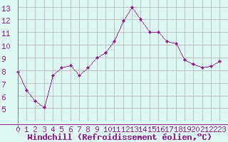 Courbe du refroidissement olien pour Gurande (44)