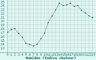 Courbe de l'humidex pour Rennes (35)