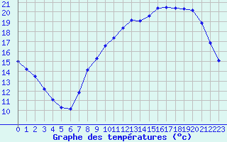 Courbe de tempratures pour Laqueuille (63)