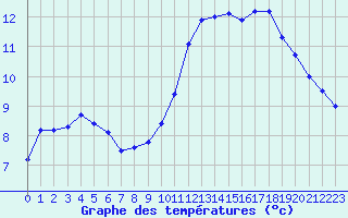 Courbe de tempratures pour Saint-Girons (09)