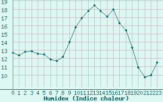 Courbe de l'humidex pour Gourdon (46)