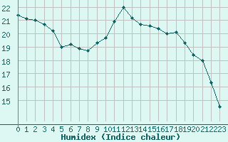 Courbe de l'humidex pour Landivisiau (29)