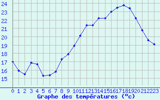 Courbe de tempratures pour Gourdon (46)