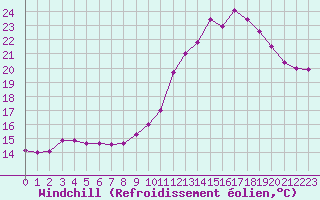 Courbe du refroidissement olien pour Villacoublay (78)