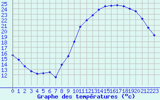 Courbe de tempratures pour Avord (18)