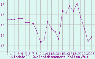 Courbe du refroidissement olien pour Abbeville (80)