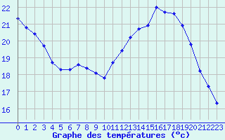Courbe de tempratures pour Aigrefeuille d