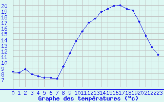 Courbe de tempratures pour Laqueuille (63)