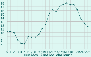 Courbe de l'humidex pour Chlons-en-Champagne (51)