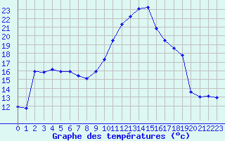 Courbe de tempratures pour Brigueuil (16)