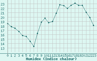 Courbe de l'humidex pour Saint-Quentin (02)