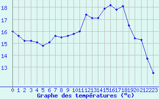 Courbe de tempratures pour Valognes (50)