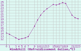 Courbe du refroidissement olien pour Luxeuil (70)