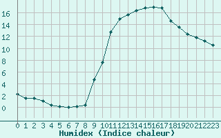 Courbe de l'humidex pour Villefontaine (38)