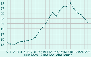 Courbe de l'humidex pour Gourdon (46)