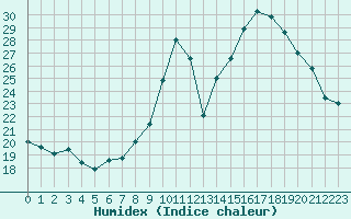 Courbe de l'humidex pour La Beaume (05)