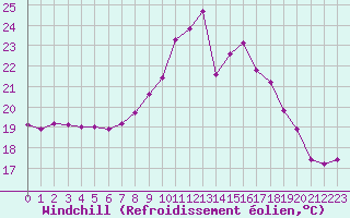 Courbe du refroidissement olien pour Gruissan (11)
