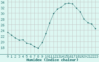 Courbe de l'humidex pour Biarritz (64)