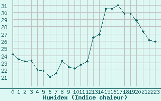 Courbe de l'humidex pour Pouzauges (85)