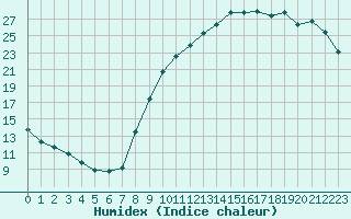 Courbe de l'humidex pour Alenon (61)