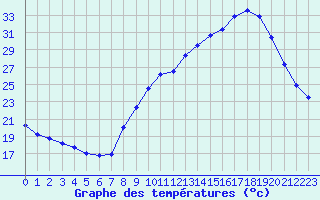 Courbe de tempratures pour Grenoble/agglo Le Versoud (38)