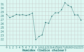 Courbe de l'humidex pour Marignane (13)