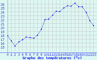 Courbe de tempratures pour Dax (40)