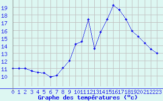 Courbe de tempratures pour Langres (52) 