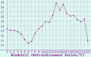 Courbe du refroidissement olien pour Ile Rousse (2B)