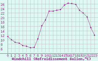 Courbe du refroidissement olien pour Selonnet (04)