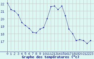 Courbe de tempratures pour Cap Bar (66)
