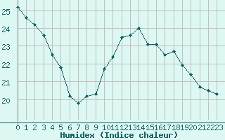 Courbe de l'humidex pour Bagnres-de-Luchon (31)