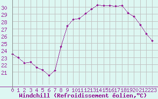 Courbe du refroidissement olien pour Ajaccio - Campo dell