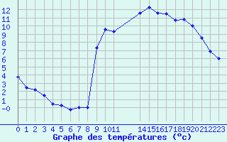 Courbe de tempratures pour Rmering-ls-Puttelange (57)