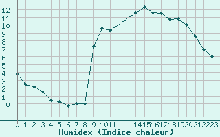 Courbe de l'humidex pour Rmering-ls-Puttelange (57)