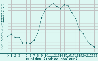 Courbe de l'humidex pour Figari (2A)