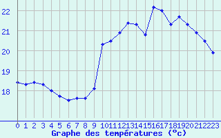 Courbe de tempratures pour Le Talut - Belle-Ile (56)