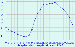 Courbe de tempratures pour Thnes (74)