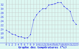 Courbe de tempratures pour Thoiras (30)