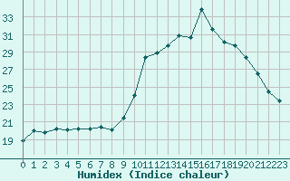 Courbe de l'humidex pour Sorcy-Bauthmont (08)