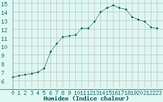 Courbe de l'humidex pour Cernay (86)