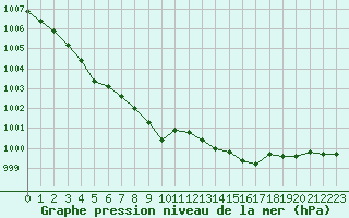 Courbe de la pression atmosphrique pour Grasque (13)