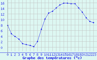 Courbe de tempratures pour Evreux (27)