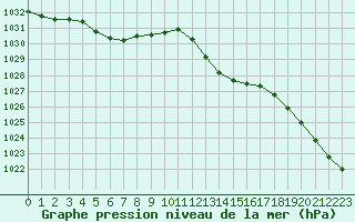 Courbe de la pression atmosphrique pour Sain-Bel (69)