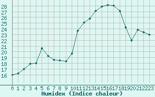 Courbe de l'humidex pour Variscourt (02)