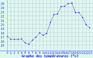 Courbe de tempratures pour Miribel-les-Echelles (38)